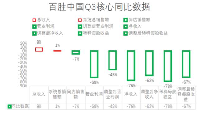 单独看2021年Q3的中国百胜财报，情况也不乐观。肯德基是百胜中国旗下两大品牌之一（另一个是必胜客），两者相互影响，百胜中国财报数据的升跌，也能反映肯德基的境况。/中国百胜财报