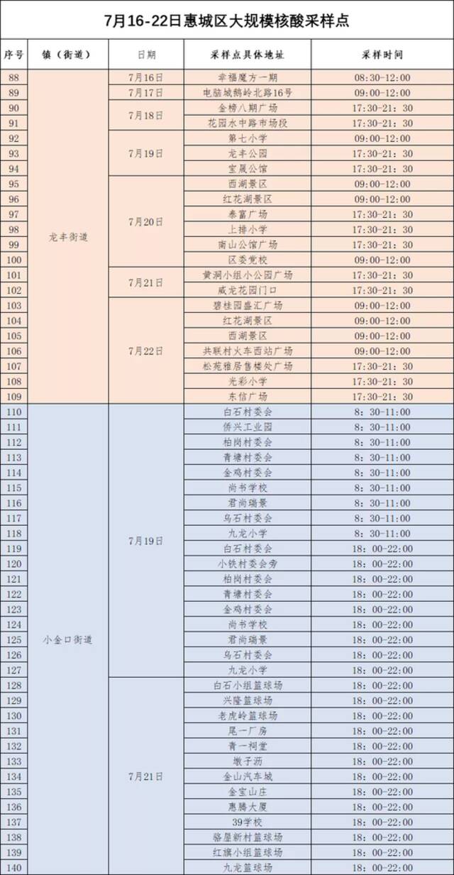 广东惠州再通报一名密接者！两地开展大规模核酸筛查