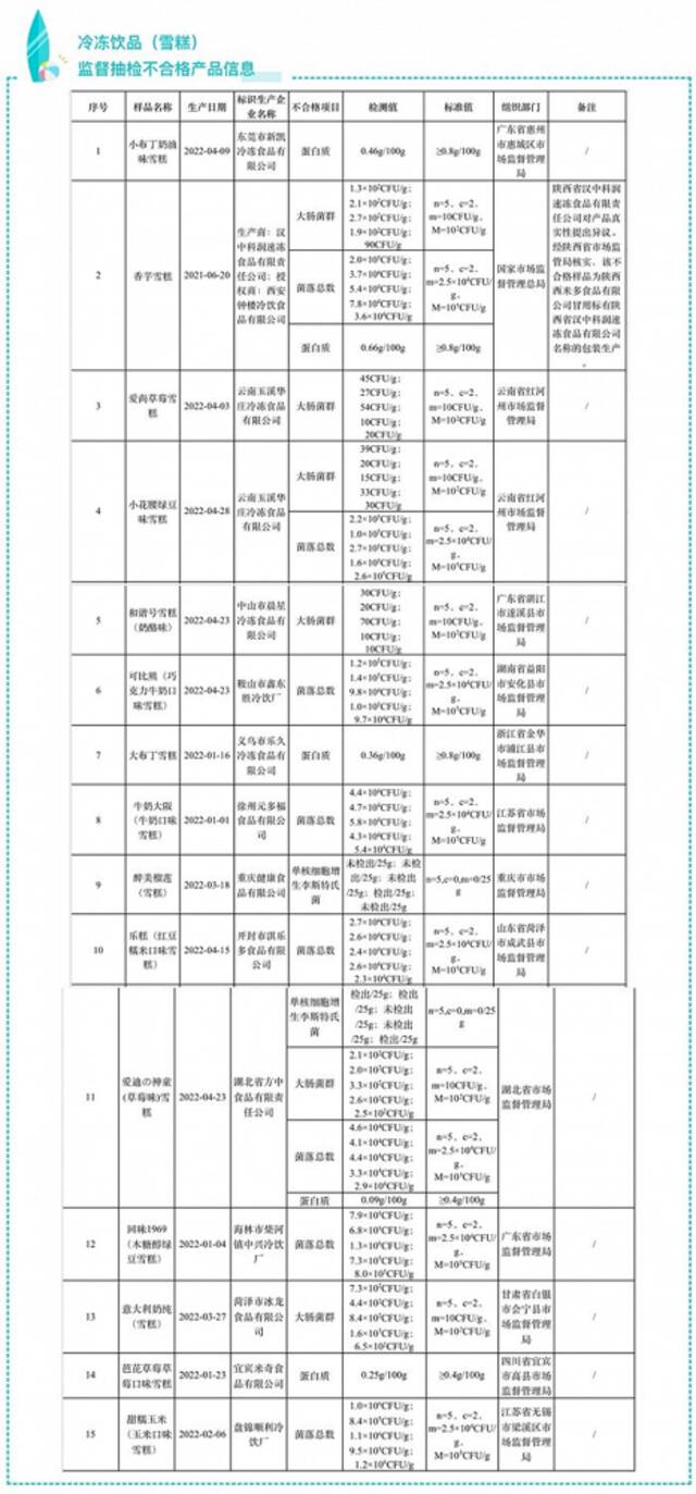 伊利回应小布丁大布丁抽检不合格：非公司产品，伊利冰淇淋各项检测均符合国家标准