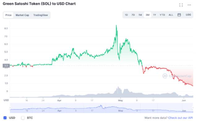 S链上的 GST走势