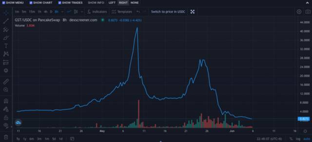 B链上的 GST走势