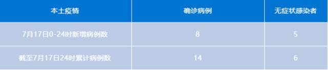 新增13例阳性！此地紧急通知：暂停营业、封闭管理、非必要不离开