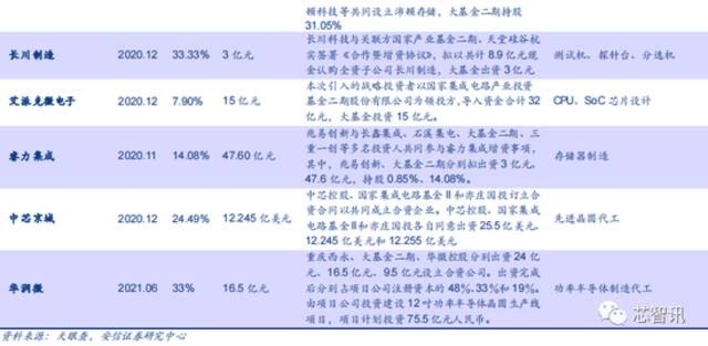 涉嫌严重违纪违法！国家芯片大基金管理公司原总裁路军被查