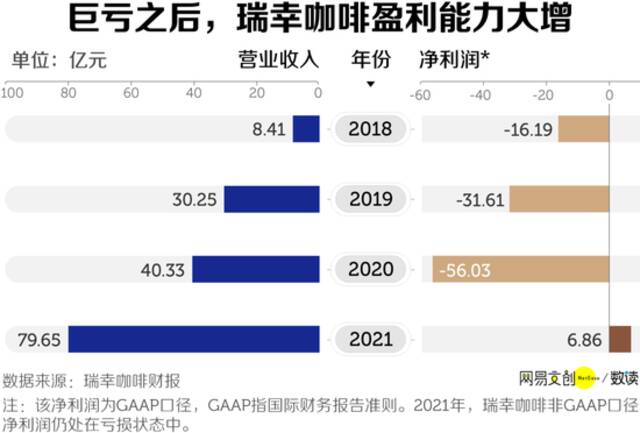 2018-2021年瑞幸财报数据