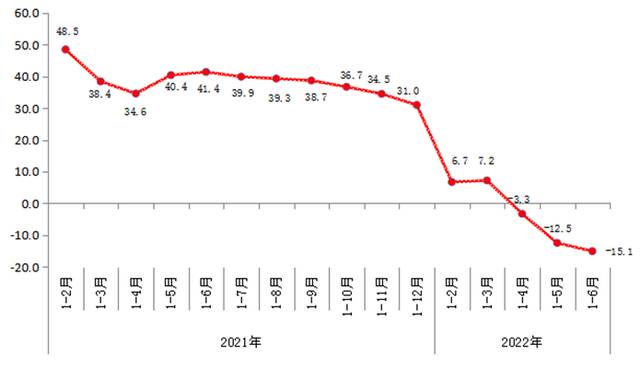 上半年北京市工业增加值同比下降 官方解读：降幅收窄