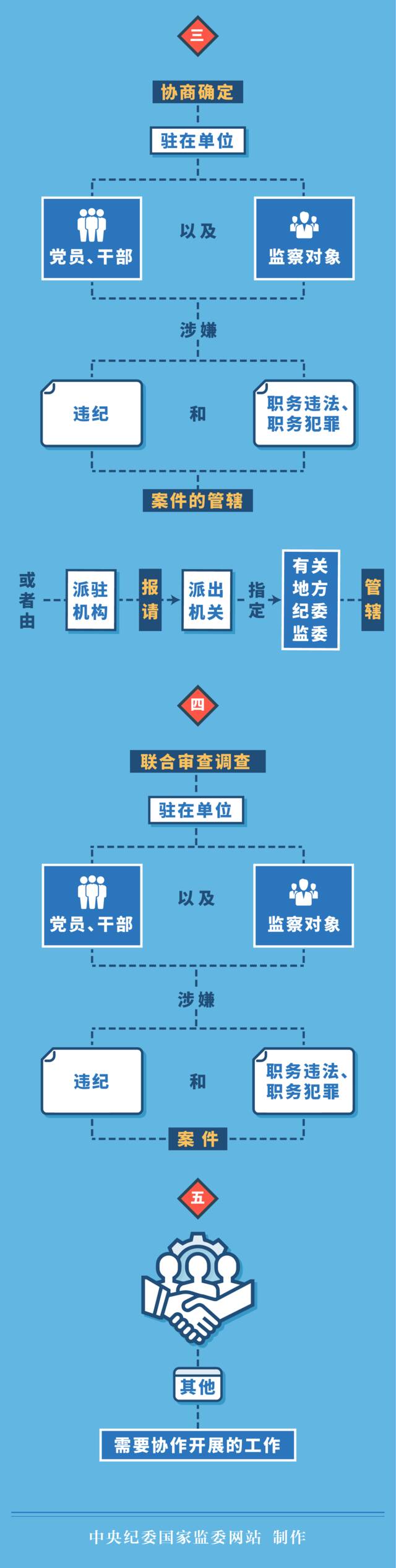 图解《纪检监察机关派驻机构工作规则》⑥ “室组地”联合办案的5个事项