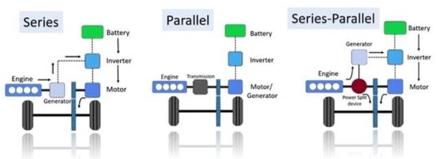 ▲串联、并联、混联式混动（从左到右）
