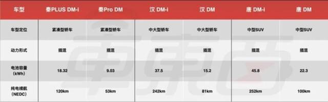 ▲比亚迪DM-i与DM车型电池容量对比