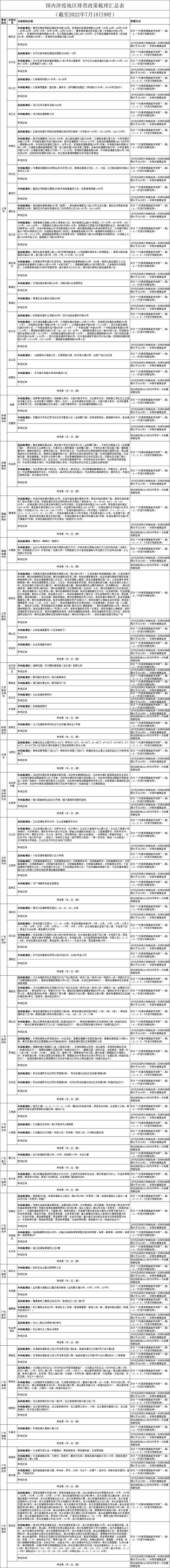 国内涉疫地区排查政策梳理汇总表（截至2022年7月18日9时）