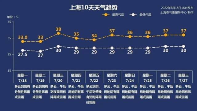 上海高温卷土重来，下周全是……自来水不够用？官方回应