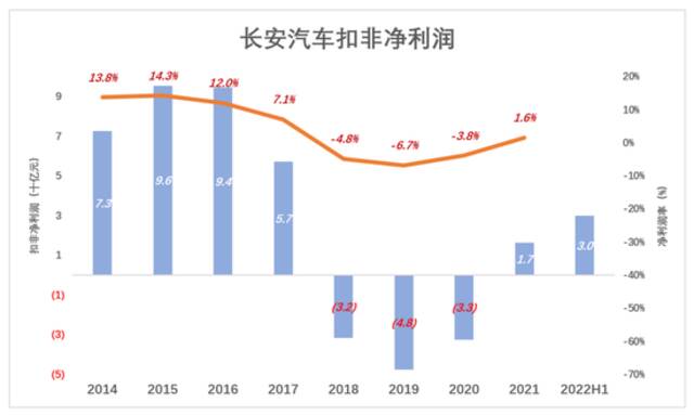 长安汽车，阿维塔的“短板”实在太短