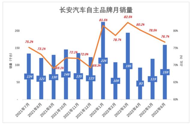 长安汽车，阿维塔的“短板”实在太短