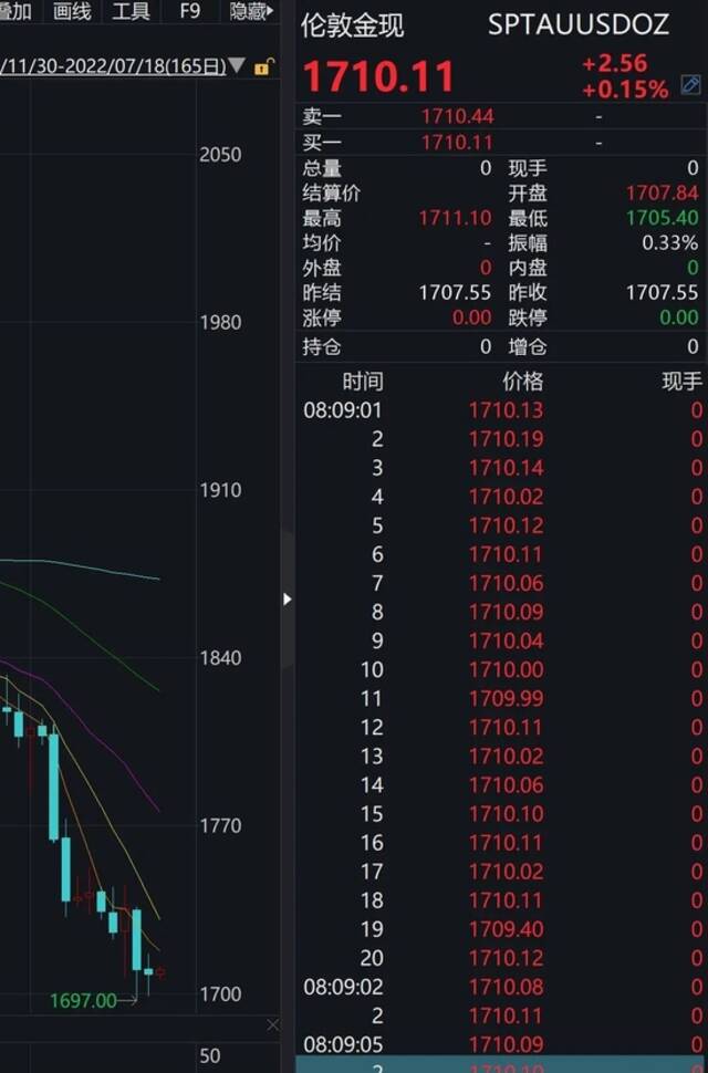 图/截至7月18日发稿最新伦敦金现价