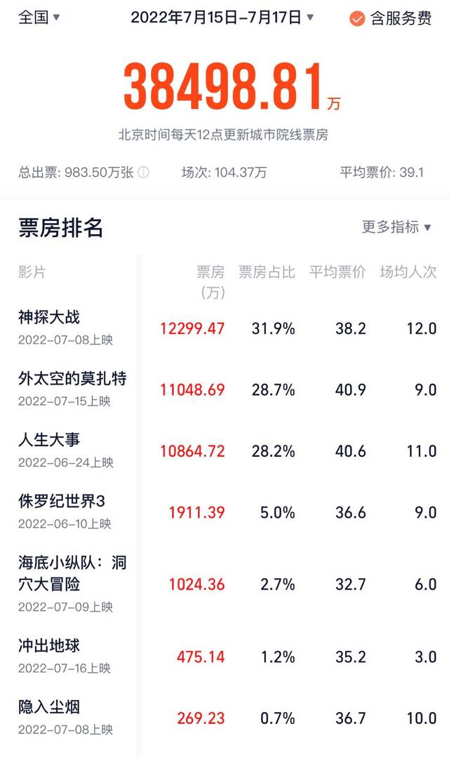 7月15日-17日的周末三日票房大盘为3.8亿元