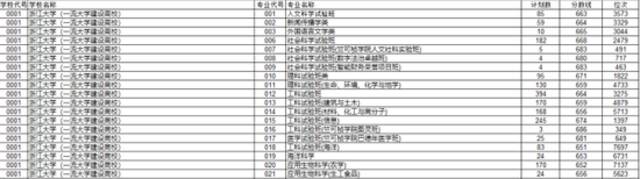 2022浙江高考平行志愿首段投档院校专业分数线出炉