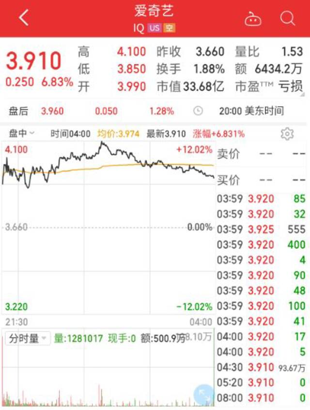 抖音重磅官宣！爱奇艺股价大涨6.8%，发生了什么？