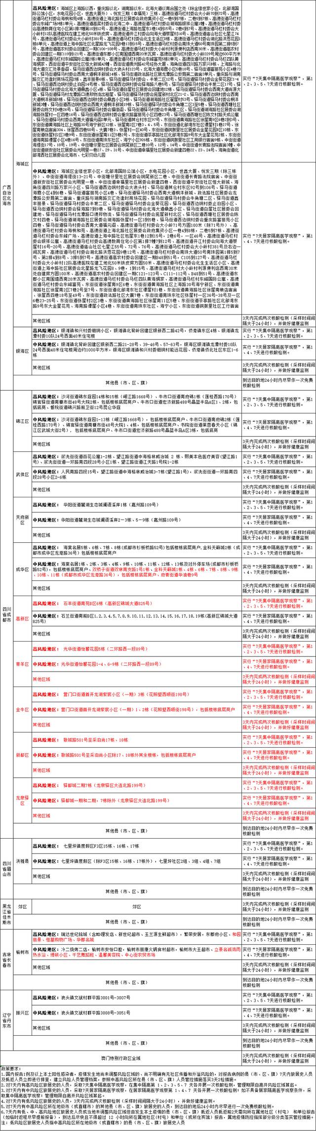 国内涉疫地区排查政策梳理汇总表（截至2022年7月19日9时）