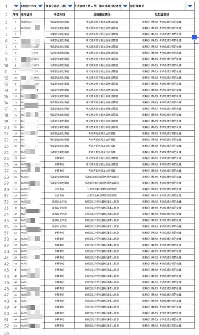 海南省公务员考试50名考生违纪违规 拟被取消成绩