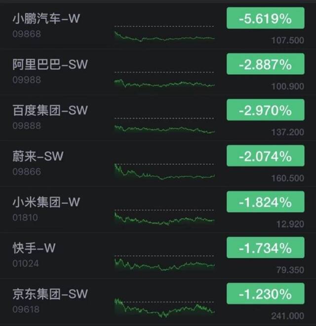 恒指收跌0.89% 小鹏汽车收跌超5%