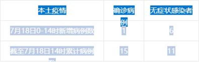 成都市7月18日0-14时新增本土确诊病例1例，新增本土无症状感染者6例，均从隔离人员筛查中发现