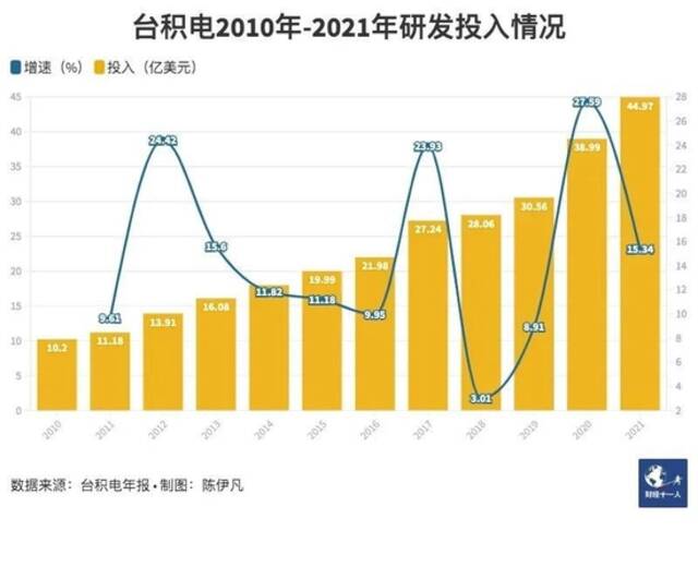 开发费用或近20亿美元？2纳米芯片，巨头的金钱竞赛