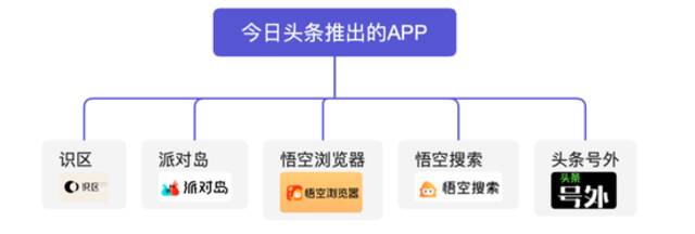 图注：今日头条从2021年至今的新产品。