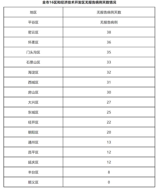 北京7月18日无新增本土确诊病例 新增1例本土无症状感染者和4例境外输入确诊病例 治愈出院1例