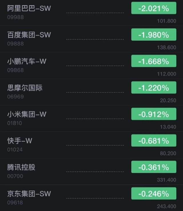 香港恒生指数开盘跌0.61% 百度跌近2%