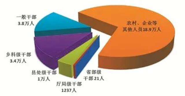 △全国纪检监察机关处分人员按职级划分图