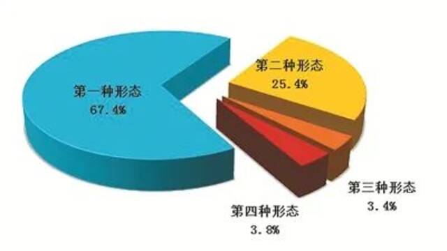 △全国纪检监察机关运用“四种形态”占比图（“四种形态”是指：1。经常开展批评和自我批评、约谈函询，让“红红脸、出出汗”成为常态；2。党纪轻处分、组织调整成为违纪处理的大多数；3。党纪重处分、重大职务调整的成为少数；4。严重违纪涉嫌违法立案审查的成为极少数。）