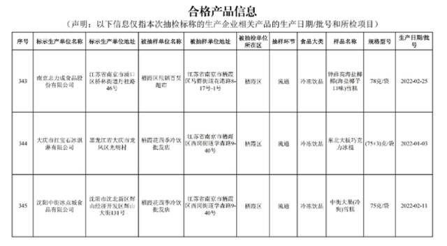 南京市市场监管局通告（2022年第21期）流通环节合格产品信息表