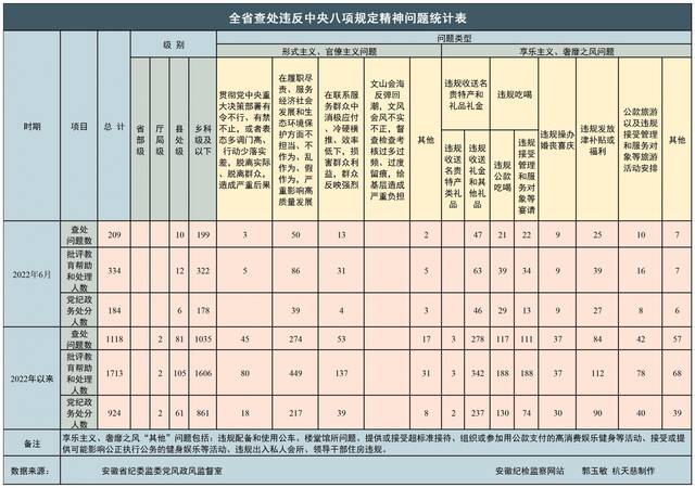 2022年上半年全省查处违反中央八项规定精神情况