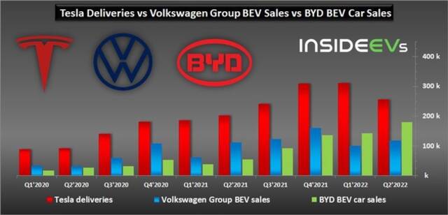 纯电动汽车二季度销量出炉：特斯拉第一，比亚迪第二