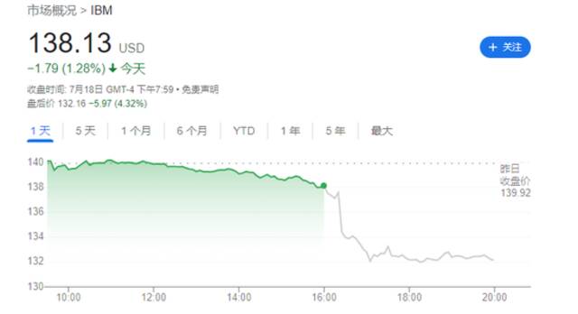 IBM二季度业绩表现良好 为何盘后仍跌逾4%？