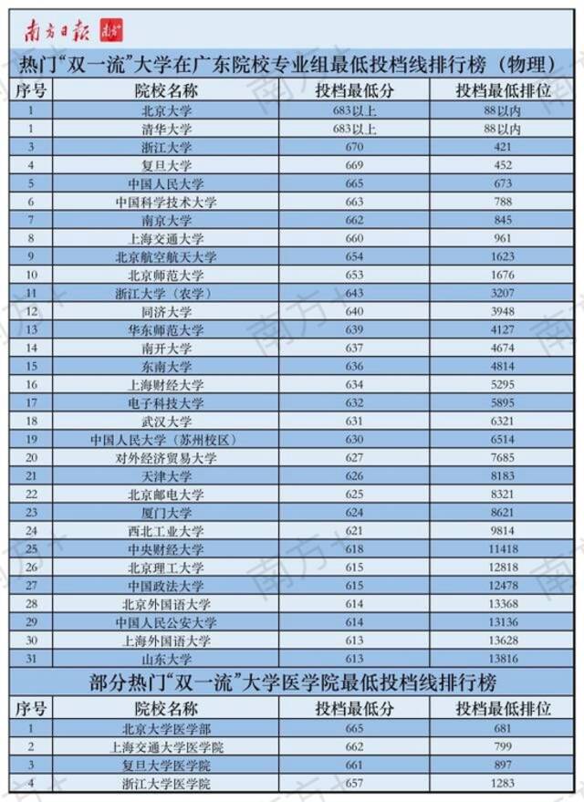 广东本科高校最低投档线排行榜公布，谁才是真第一？