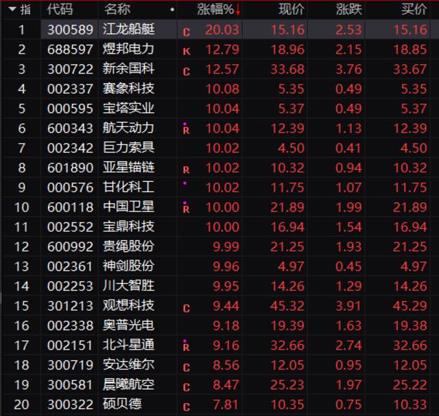 5万亿板块大爆发，狂掀涨停潮！监管突然出手，7连板妖股瞬间崩了！