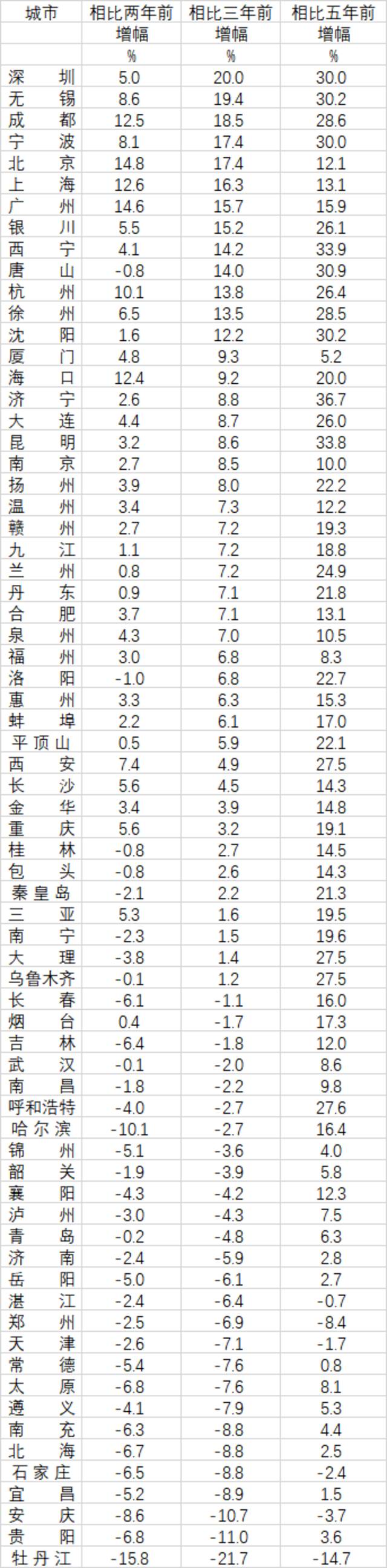 第一财经记者根据国家统计局数据计算整理