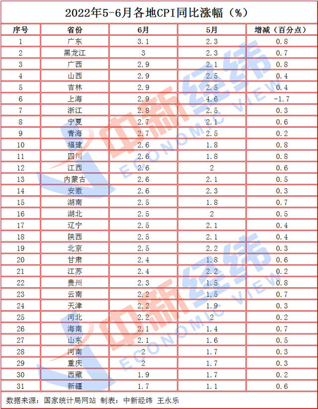 31省份6月CPI出炉：上海物价涨幅独降，你家乡涨多少？