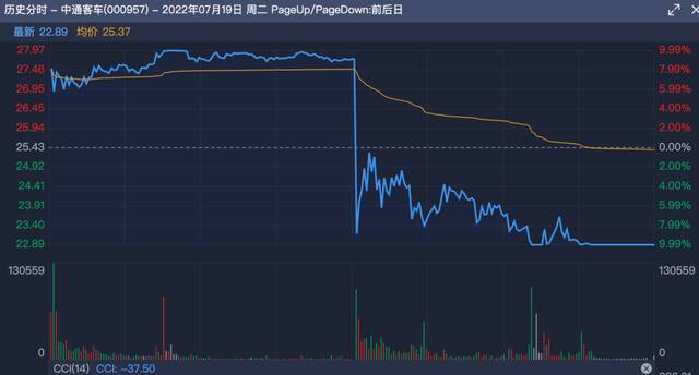 6倍大牛股突然“雪崩”，什么情况？券商龙头紧急提示风险，“妖股”妖风不再？