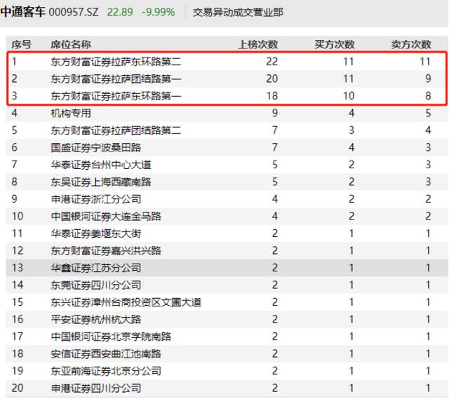 5倍妖股中通客车一字跌停，超17亿资金等候出逃，16万股东咋办？