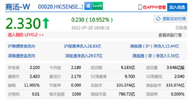 港股商汤收涨近11% 创今年5月以来最大单日涨幅