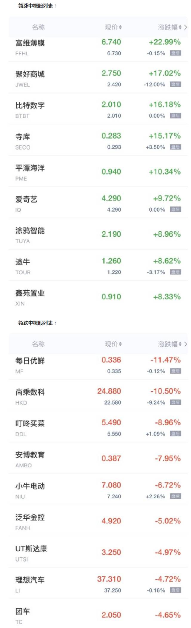 中概股周二收盘多数上涨 爱奇艺涨超9% 法拉第未来跌超17%