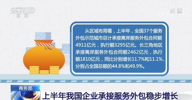 商务部：今年上半年我国企业承接服务外包稳步增长