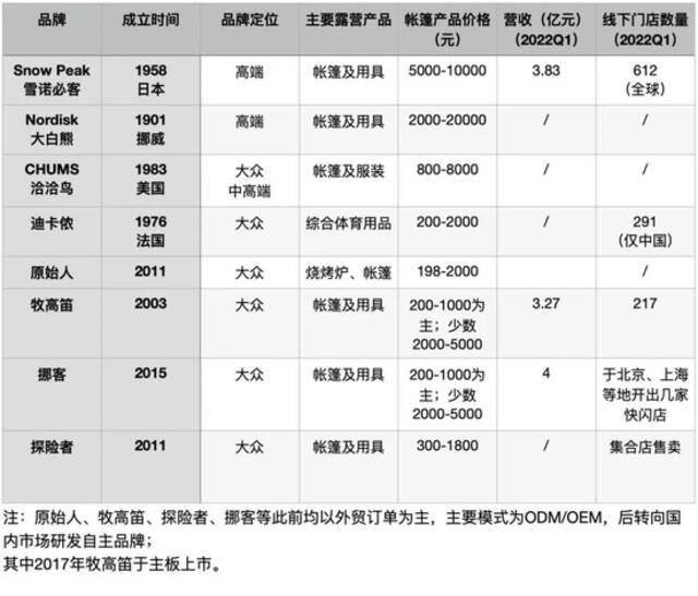 制图：36氪，数据来自公司财报及媒体采访