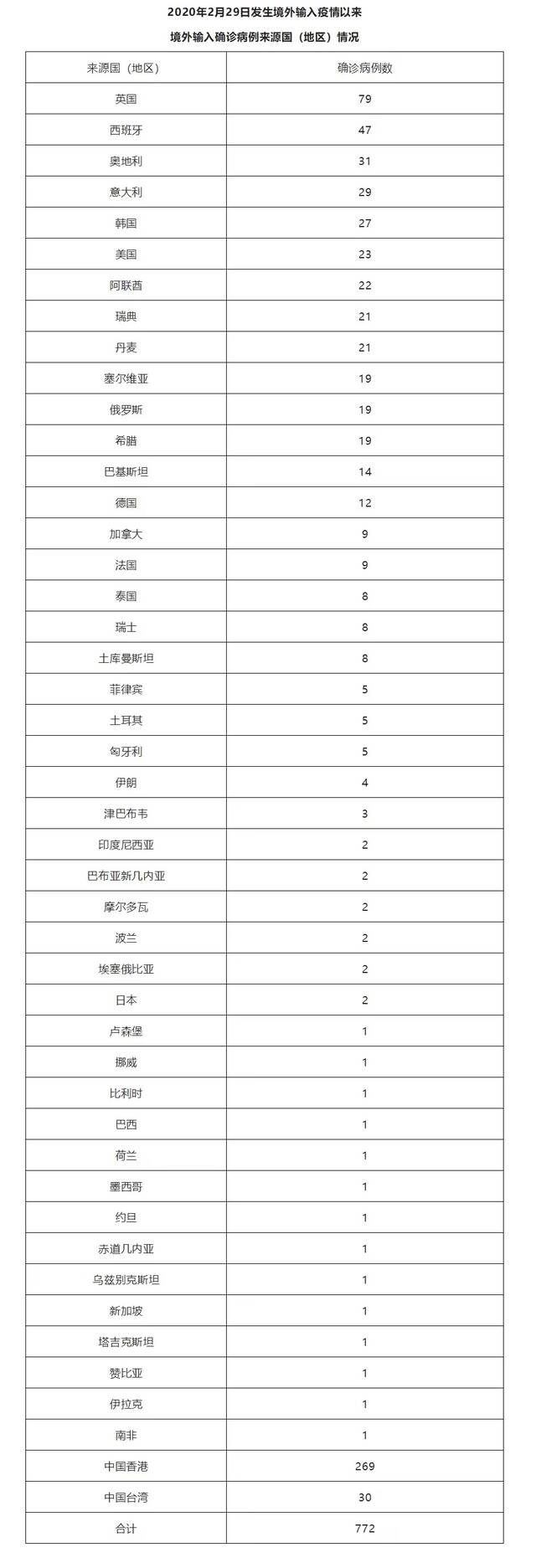 北京7月19日新增1例本土无症状感染者转确诊病例和2例境外输入确诊病例、1例境外输入无症状感染者 治愈出院4例