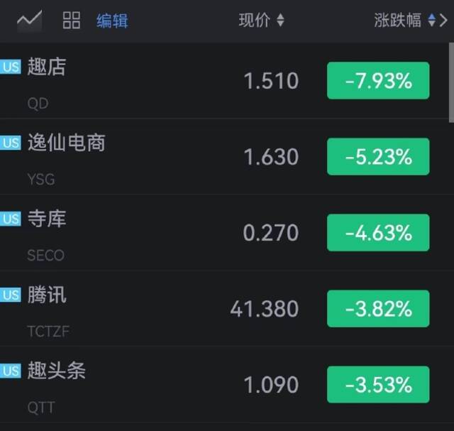 奈飞涨超3%，Q2订阅用户数减少值好于市场预期