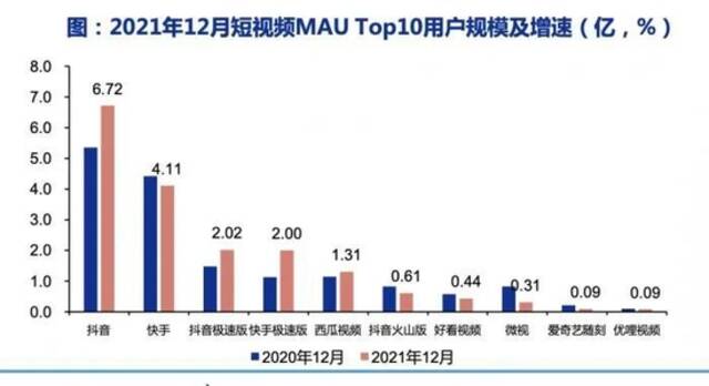 爱奇艺推出自有短视频平台随刻，在去年末月活仅为900万。申万宏源/制图