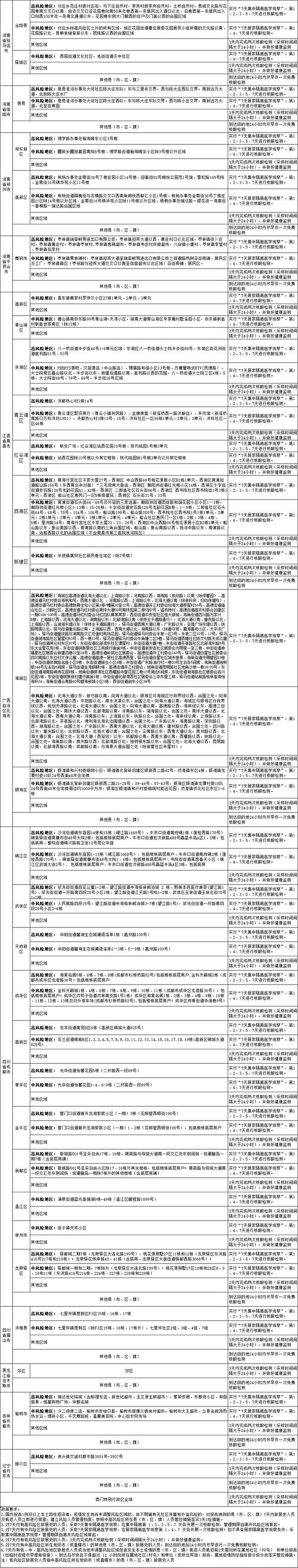 国内涉疫地区排查政策梳理汇总表（截至2022年7月20日9时）