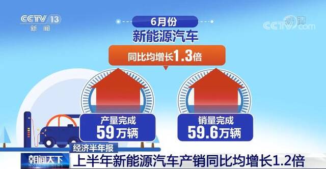 中国经济半年报  上半年新能源汽车产销同比均增长1.2倍