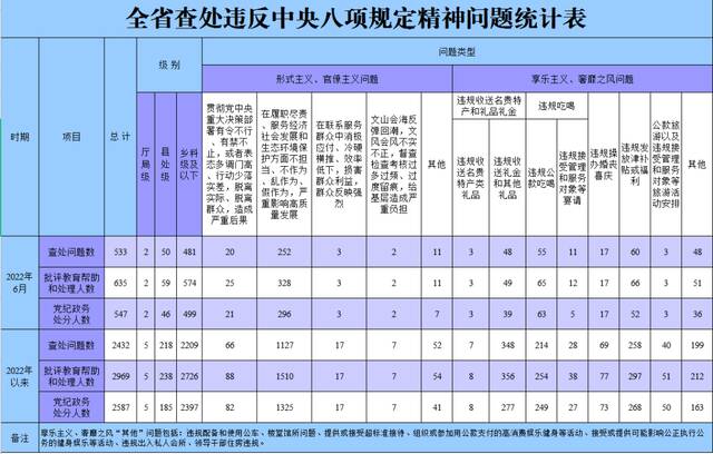 黑龙江6月查处违反中央八项规定精神问题533起